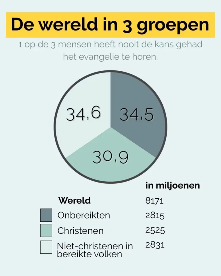 Nooit een christen tegengekomen